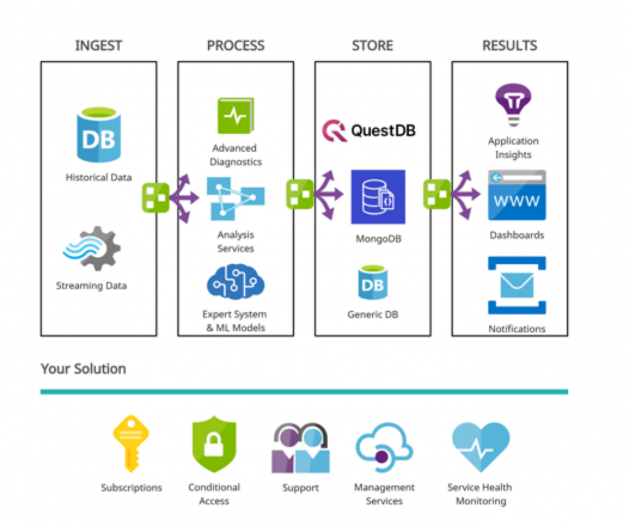 The image illustrates a four-stage data processing workflow consisting of Ingest, Process, Store, and Results. In the Ingest stage, historical data and streaming data are collected. The Process stage involves advanced diagnostics, analysis services, and expert system & machine learning models to interpret the data. The Store stage offers different database storage options, including QuestDB, MongoDB, and generic databases. Finally, the Results stage presents insights through application monitoring, dashboards, and notifications. Below the main diagram, a section labeled Your Solution highlights key service features such as subscriptions, conditional access, support, management services, and service health monitoring.