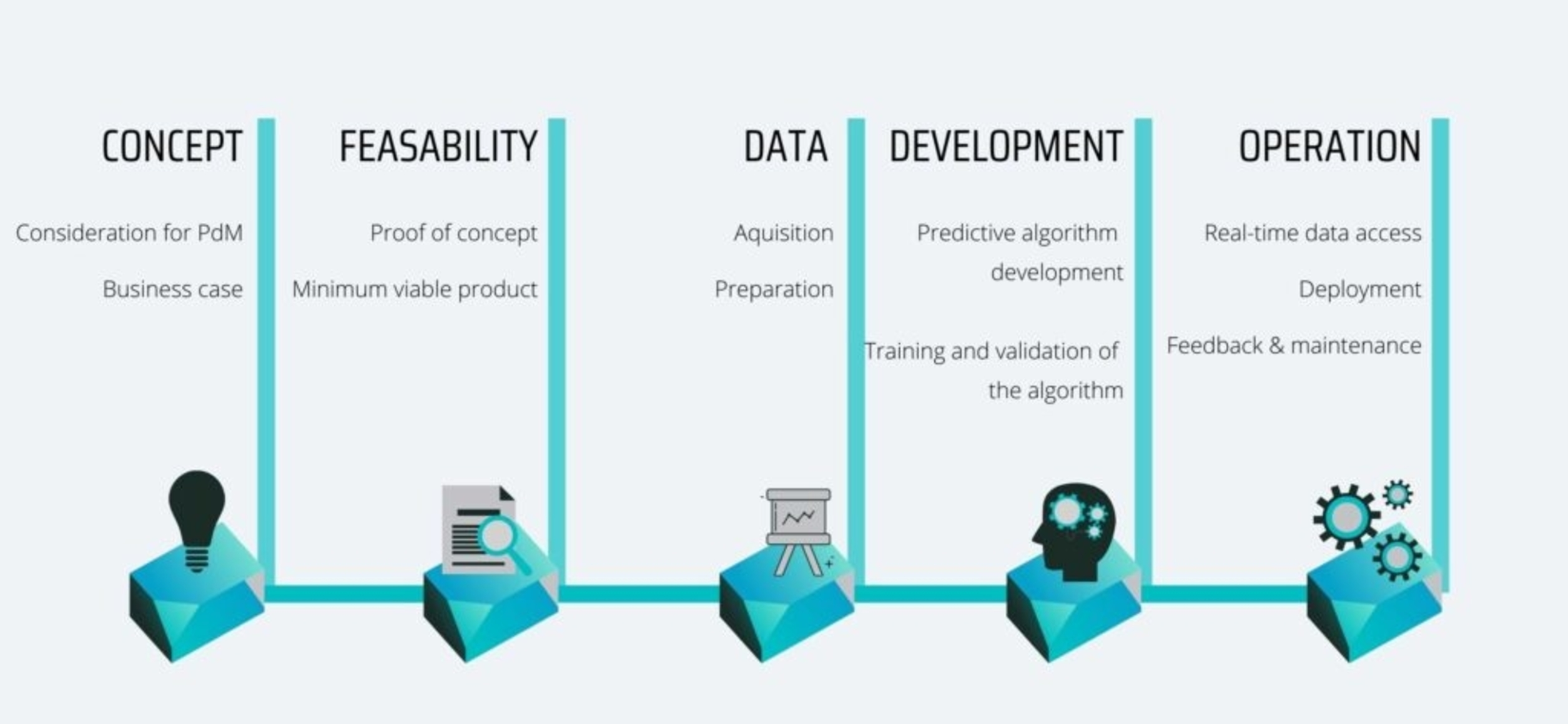 A guide to implementing Predictive Maintenance (PdM)