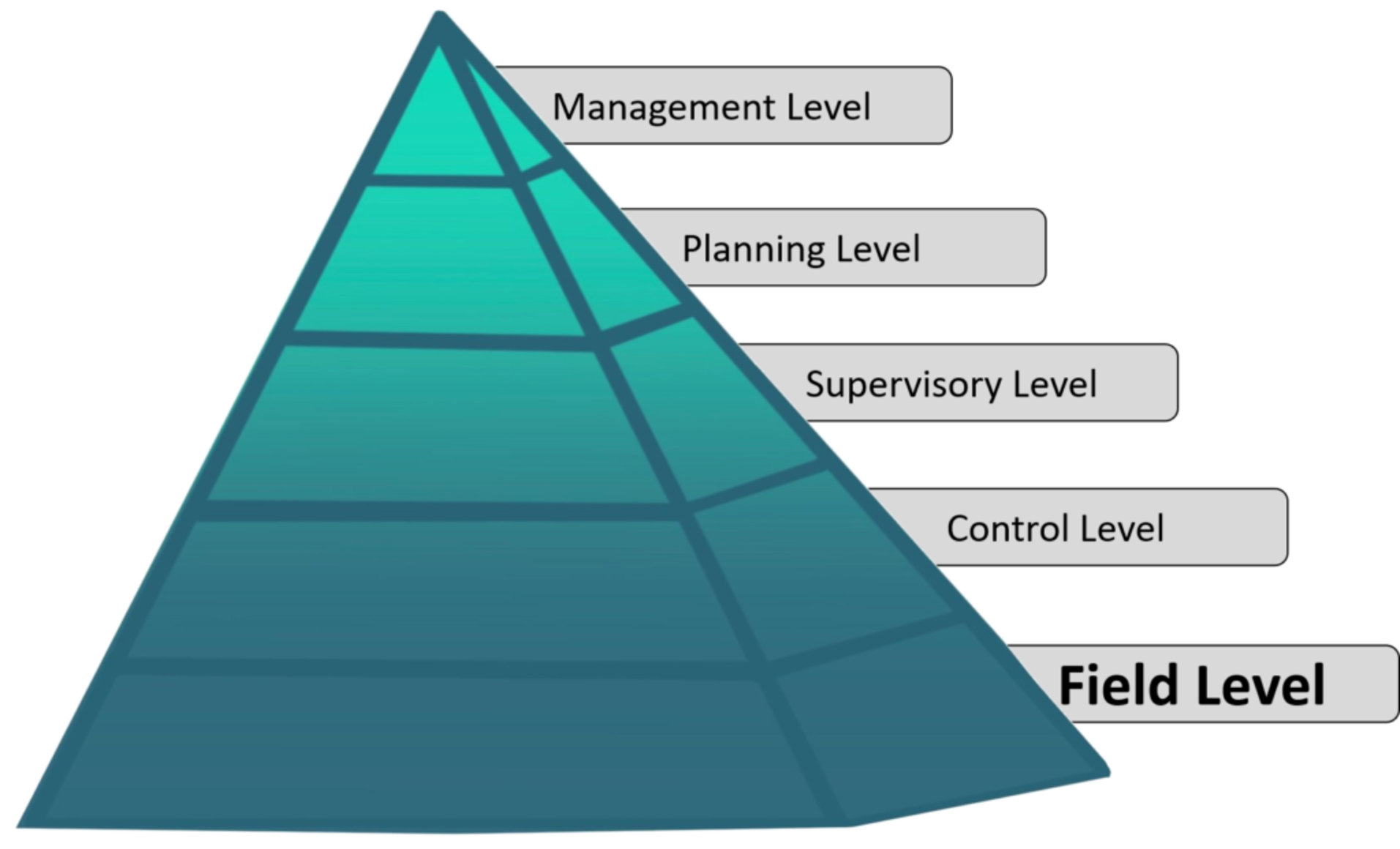 Automation pyramid Field Level Infographic