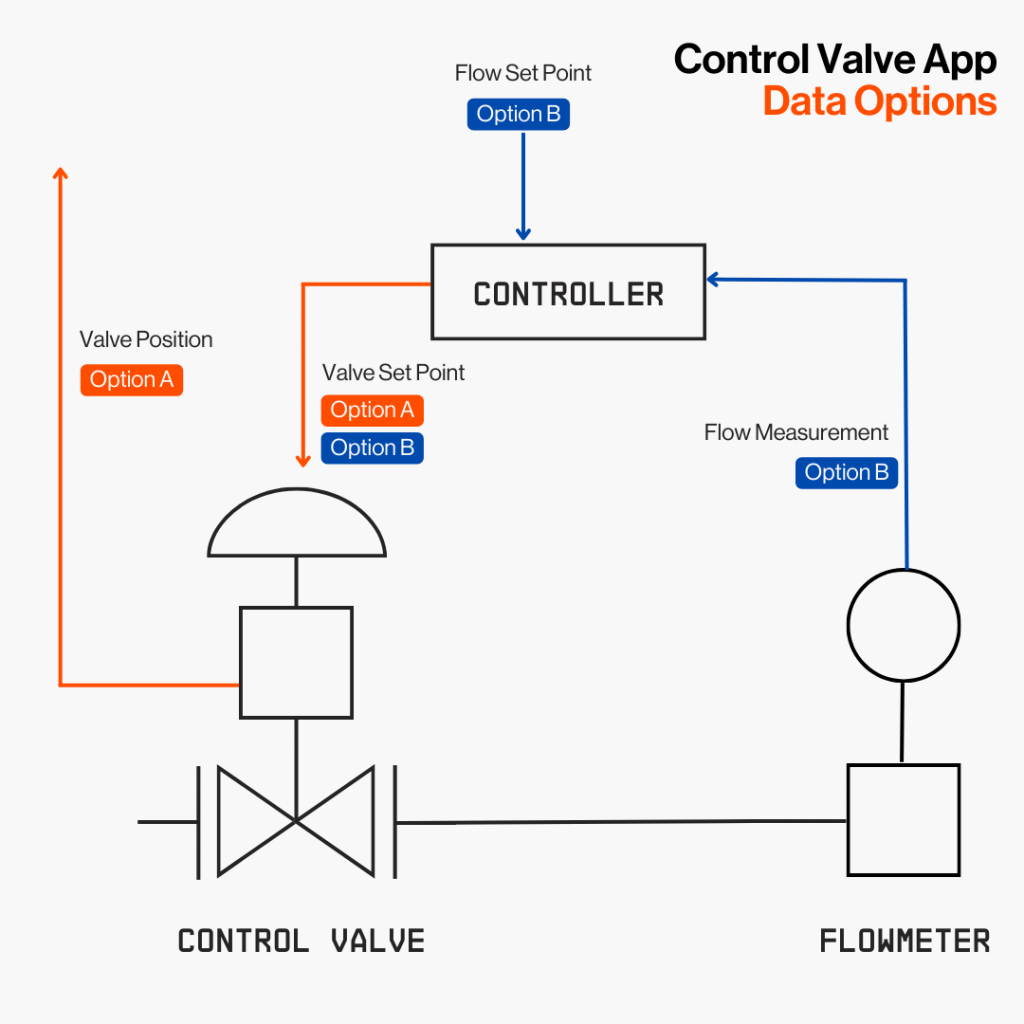 Control Valve Loop Figure