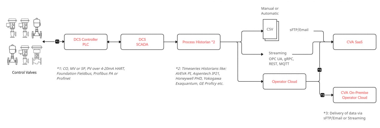 A diagram illustrating the data flow for control valves within an industrial system. It begins with control valves on the left, which communicate with a DCS Controller/PLC via signals such as CO, MV, SP, PV over 4-20mA HART, Foundation Fieldbus, Profibus PA, or Profinet. This feeds into DCS SCADA, which then connects to a Process Historian (such as AVEVA PI, Aspentech IP21, Honeywell PHD, Yokogawa Exaquantum, GE Proficy).