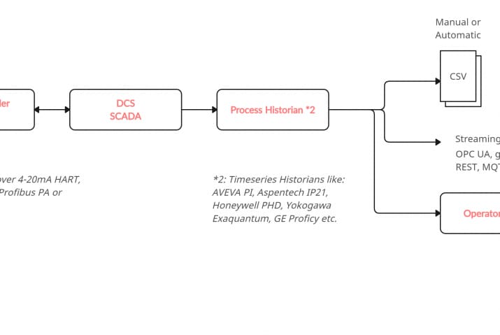 A diagram illustrating the data flow for control valves within an industrial system. It begins with control valves on the left, which communicate with a DCS Controller/PLC via signals such as CO, MV, SP, PV over 4-20mA HART, Foundation Fieldbus, Profibus PA, or Profinet. This feeds into DCS SCADA, which then connects to a Process Historian (such as AVEVA PI, Aspentech IP21, Honeywell PHD, Yokogawa Exaquantum, GE Proficy).