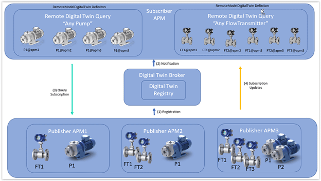 Digital Twin - simplified architecture diagram of the different components
