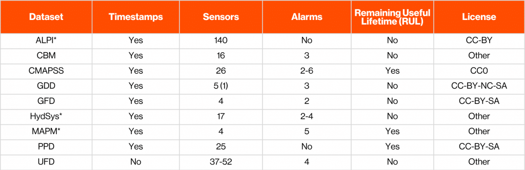 The image is a table summarizing datasets from the kokikwbt/predictive-maintenance GitHub repository, which provides datasets for predictive maintenance and condition monitoring. The table includes columns for Dataset Name, Timestamps, Sensors, Alarms, Remaining Useful Lifetime (RUL), and License. It highlights whether each dataset contains time-series data, the number of sensors used, alarm signals, and RUL data availability.