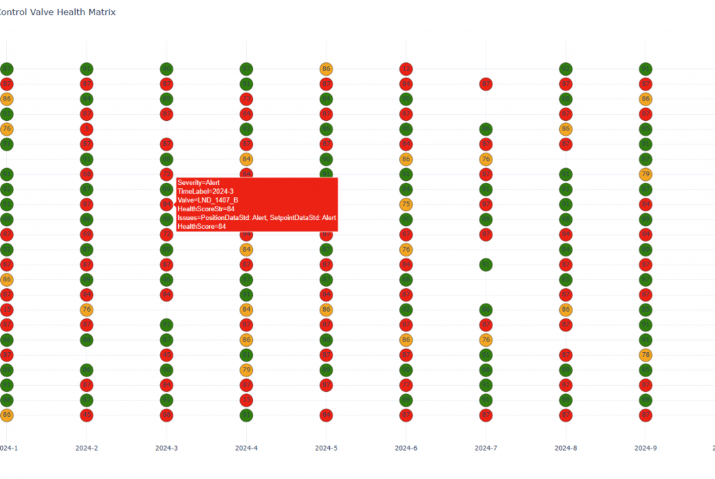 The image displays an Interactive Control Valve Health Matrix, visualizing the health scores of various control valves over time. The x-axis represents time in a monthly format (2024-1 to 2024-11), while the y-axis lists individual valve identifiers. Each data point is represented as a colored circular marker, with green indicating a good health score, yellow suggesting a warning, and red signaling an alert. A tooltip is visible over one of the red markers, showing details such as severity level (Alert), timestamp (2024-3), valve ID (LND_1407_B), health score (84), and issue details (PositionDataStd.Alert, SetpointDataStd.Alert). The chart is designed for quick identification of trends in valve performance, highlighting maintenance needs over time.