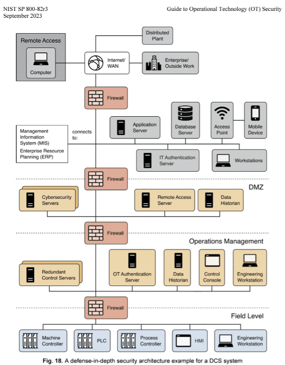 Diagram showing a defense-in-depth security architecture for a Distributed Control System (DCS) as per NIST SP 800-82r3 guidelines, illustrating various components including remote access, firewalls, cybersecurity servers, IT authentication servers, and control systems at different levels such as DMZ, Operations Management, and Field Level.