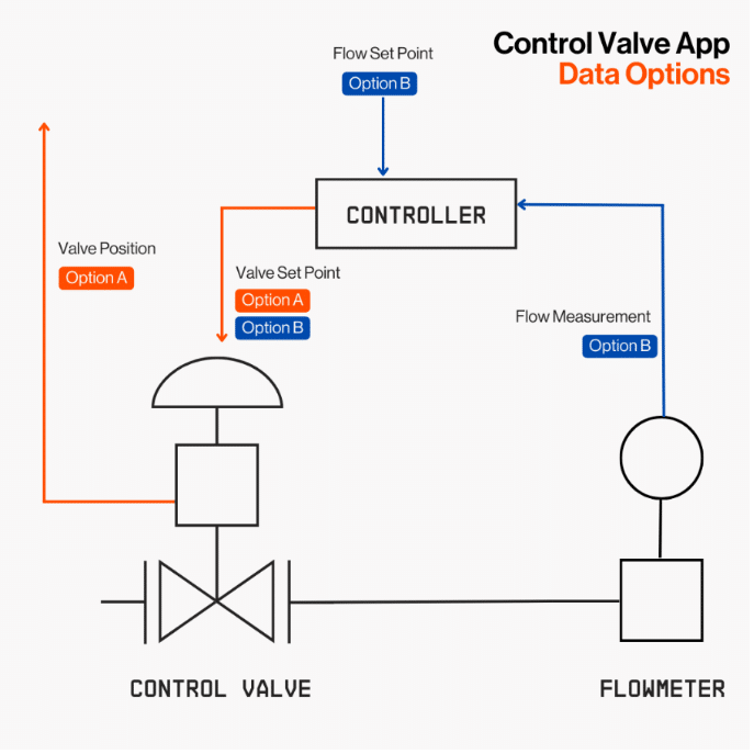 Diagram titled 'Control Valve App Data Options'. The diagram depicts a control system consisting of a controller, a control valve, and a flowmeter. The controller receives input from a flowmeter labeled as 'Flow Measurement Option B' and outputs a 'Flow Set Point Option B'. The controller also sends a 'Valve Set Point' signal to the control valve, with two options: 'Option A' and 'Option B'. The control valve's position can be fed back to the controller as 'Valve Position Option A'. The control valve is represented by a valve symbol, and the flowmeter is shown as a circle with a line connecting it to the controller. The data paths are color-coded with orange representing 'Option A' and blue representing 'Option B'.