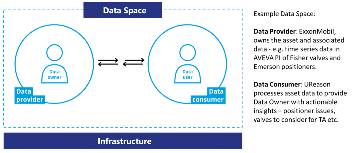 A diagram illustrating the concept of a Data Space within an infrastructure. The diagram consists of two circles labeled "Data provider" and "Data consumer." Inside the "Data provider" circle is a figure labeled "Data owner," and inside the "Data consumer" circle is a figure labeled "Data user." Both circles are enclosed within a larger dashed box labeled "Data Space." Below this larger box is a solid bar labeled "Infrastructure," indicating that the Data Space operates within a broader infrastructure.