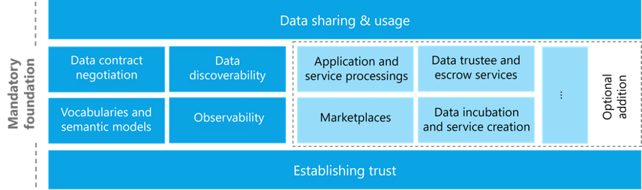 A diagram depicts the framework for data sharing and usage, highlighting the importance of establishing trust. Key components include data contract negotiation, discoverability, application processing, data trustee services, marketplaces, and data incubation. Foundational elements such as vocabularies, semantic models, and observability support this framework.