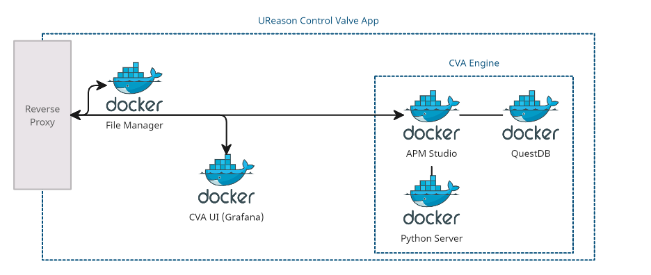 The diagram illustrates the architecture of the UReason Control Valve App using Docker containers. Here’s a breakdown of the components and their interactions: Reverse Proxy: Manages incoming requests and forwards them to the appropriate services. File Manager: A Docker container responsible for managing files within the system. CVA UI (Grafana): A Docker container running Grafana, providing a user interface for visualizing data and monitoring the system. CVA Engine: A collection of Docker containers that make up the core processing engine of the Control Valve App, including: APM Studio: Handles application performance management. QuestDB: A high-performance time-series database. Python Server: Runs Python-based services and scripts. Arrows indicate the flow of data and requests between the components, showing how the Reverse Proxy routes requests to the File Manager, which in turn interacts with the CVA UI (Grafana) and the CVA Engine. The CVA Engine components (APM Studio, QuestDB, and Python Server) work together to process data and provide necessary functionalities for the Control Valve App.