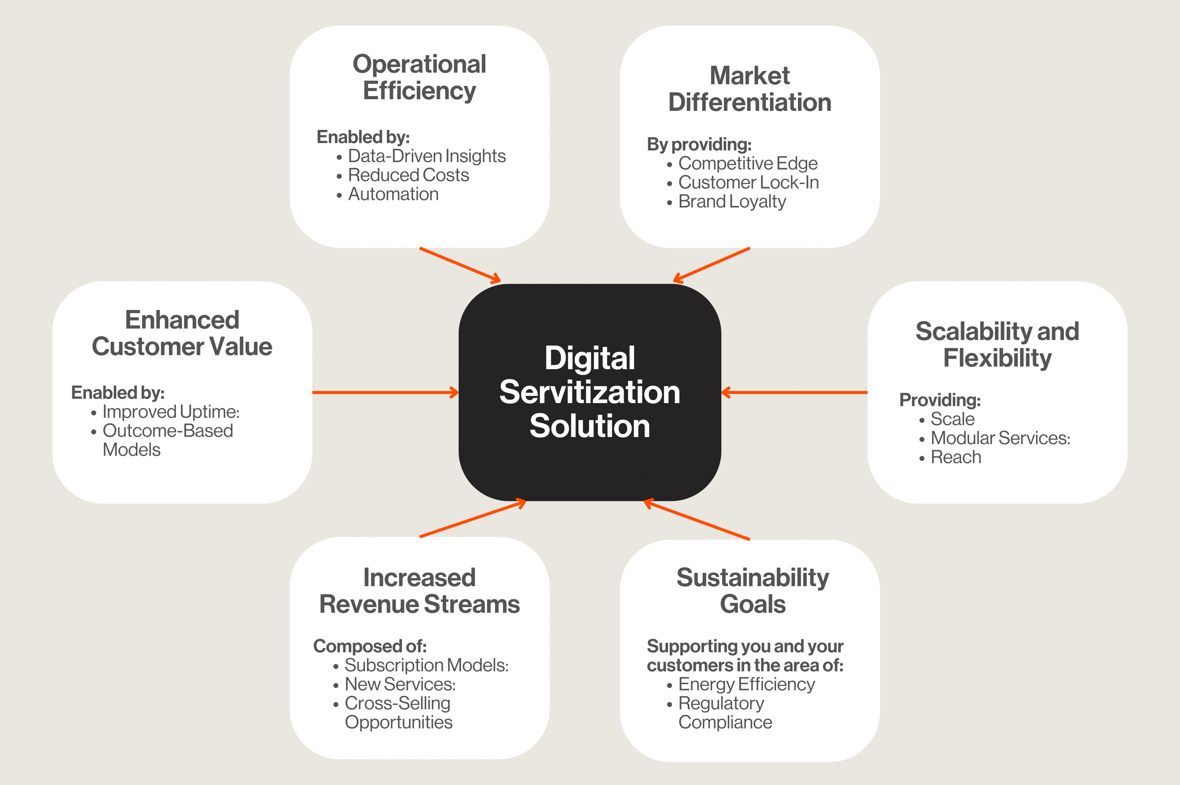 Diagram illustrating the components of a Digital Servitization Solution, featuring six key benefits: Operational Efficiency, Market Differentiation, Scalability and Flexibility, Enhanced Customer Value, Increased Revenue Streams, and Sustainability Goals, each linked to specific enabling factors or outcomes.