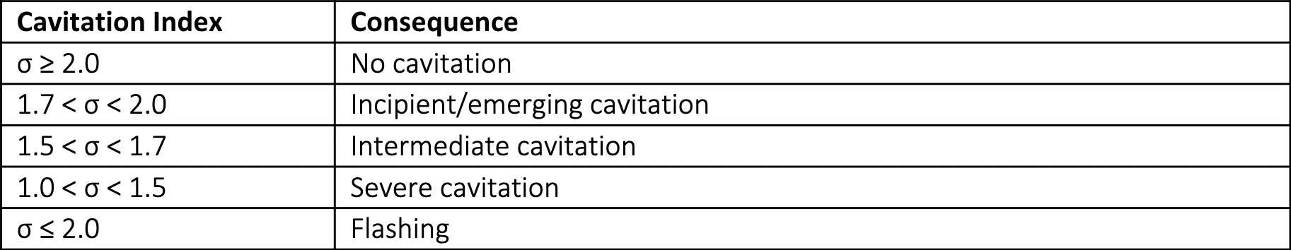 The image shows a table with two columns: "Cavitation Index" and "Consequence". The table categorizes different ranges of the cavitation index (σ) and describes the corresponding consequences as follows:

For σ ≥ 2.0: No cavitation
For 1.7 < σ < 2.0: Incipient/emerging cavitation
For 1.5 < σ < 1.7: Intermediate cavitation
For 1.0 < σ < 1.5: Severe cavitation
For σ ≤ 1.0: Flashing