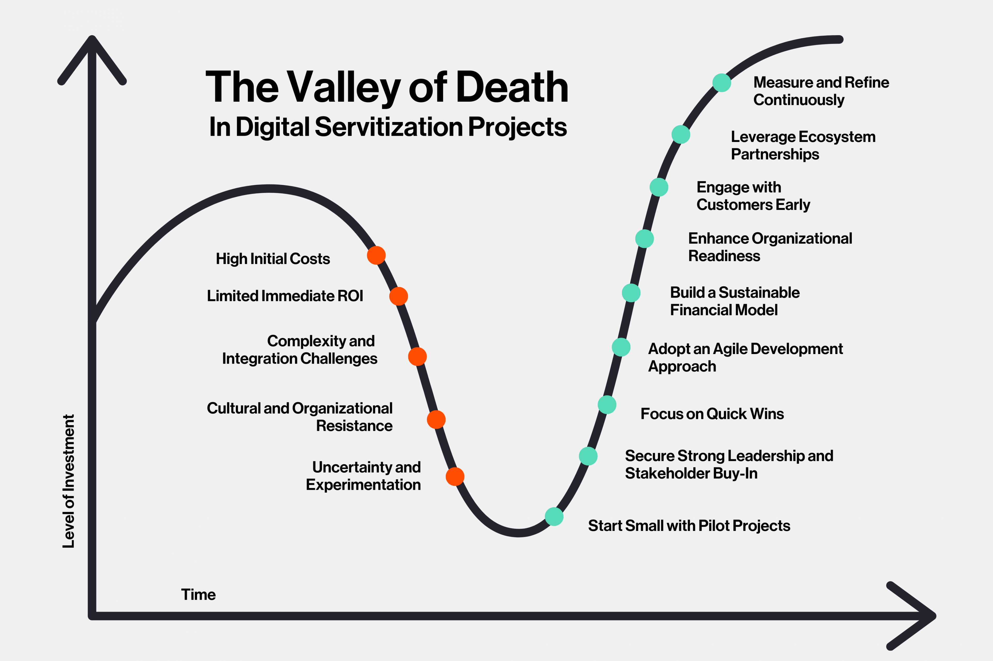 This diagram visualizes the "Valley of Death" in digital servitization projects, highlighting key hurdles such as high costs and limited ROI, along with strategies like pilot projects and agile development to overcome them. Let me know if you'd like to refine or add details to this visual.