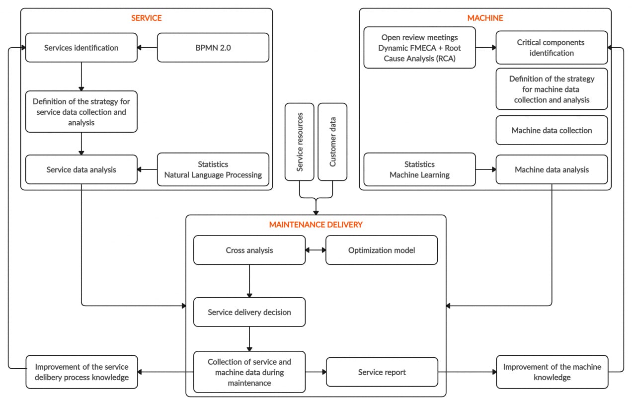 This flowchart illustrates a process for Maintenance Delivery by combining data from both the Service and Machine sides. It shows the parallel paths of Service (involving services identification, strategy for data collection, and service data analysis) and Machine (involving critical component identification, machine data collection, and analysis). Both data streams feed into a cross analysis and optimization model to make informed decisions about maintenance delivery.