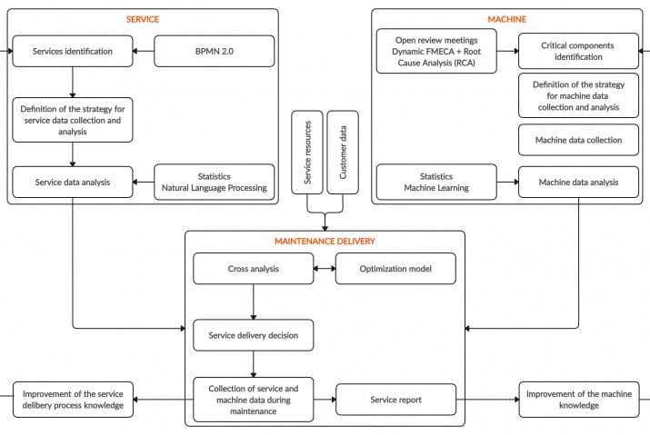 This flowchart illustrates a process for Maintenance Delivery by combining data from both the Service and Machine sides. It shows the parallel paths of Service (involving services identification, strategy for data collection, and service data analysis) and Machine (involving critical component identification, machine data collection, and analysis). Both data streams feed into a cross analysis and optimization model to make informed decisions about maintenance delivery.