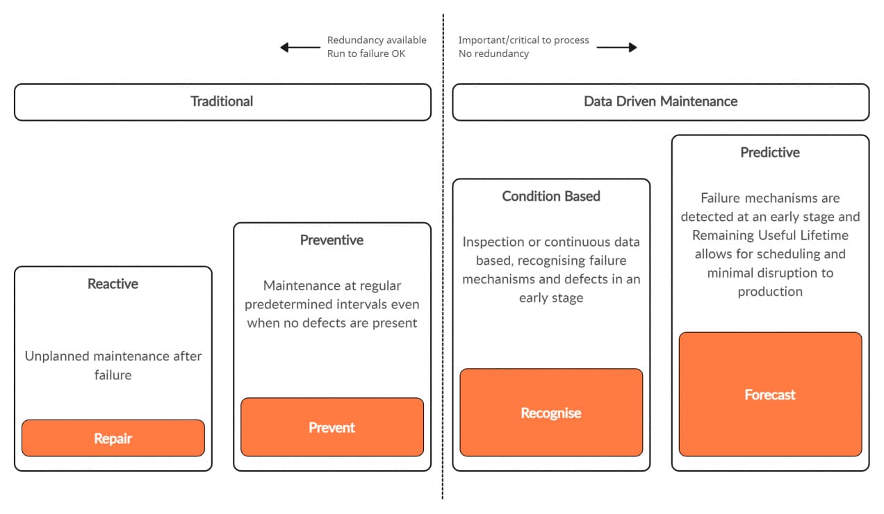 This diagram compares Traditional Maintenance (Reactive and Preventive) with Data-Driven Maintenance (Condition-Based and Predictive). On the left, Traditional Maintenance includes: Reactive: Unplanned maintenance after failure, with the goal of repairing. Preventive: Maintenance at regular intervals, even if no defects are present, aimed at preventing failures.