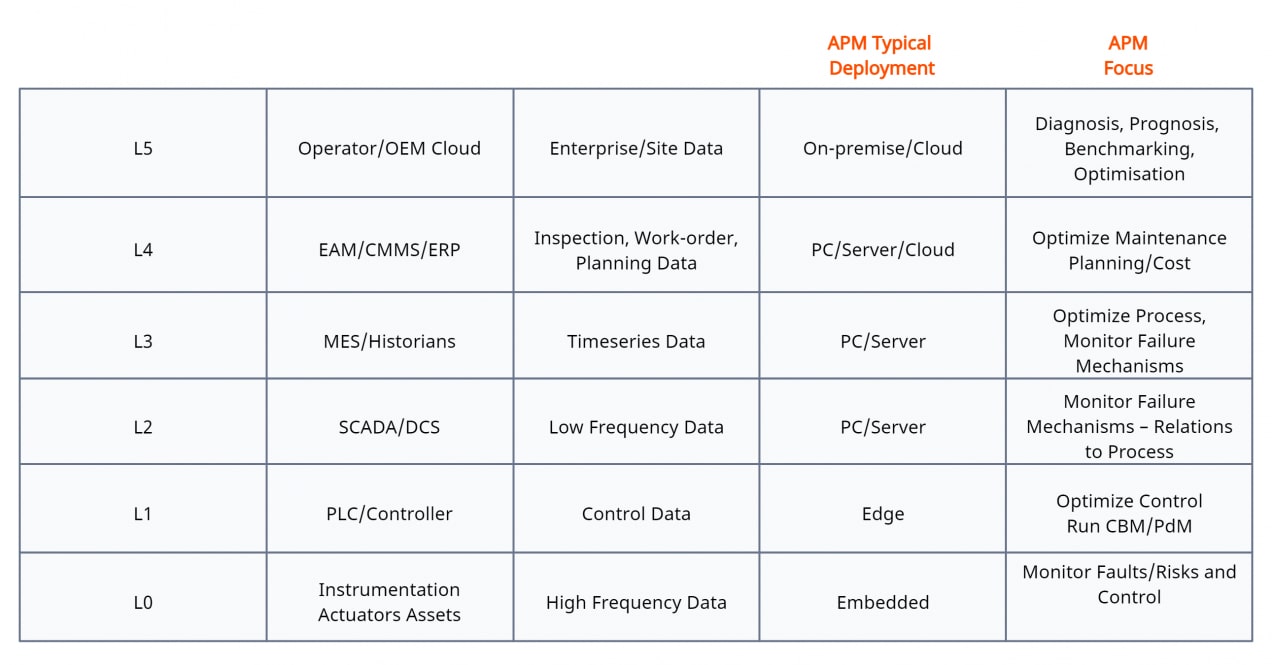 This table outlines various levels of Asset Performance Management (APM) deployment, from L0 to L5, with each level focusing on different data types and functions, such as monitoring faults at the equipment level (L0) to optimizing processes and maintenance planning at higher levels (L3-L5). It highlights typical deployments like PLCs, SCADA, and ERP systems and the corresponding APM focus areas, including diagnosis, cost optimization, and failure mechanism monitoring.