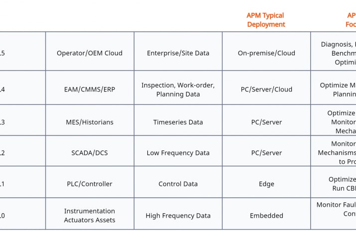 This table outlines various levels of Asset Performance Management (APM) deployment, from L0 to L5, with each level focusing on different data types and functions, such as monitoring faults at the equipment level (L0) to optimizing processes and maintenance planning at higher levels (L3-L5). It highlights typical deployments like PLCs, SCADA, and ERP systems and the corresponding APM focus areas, including diagnosis, cost optimization, and failure mechanism monitoring.